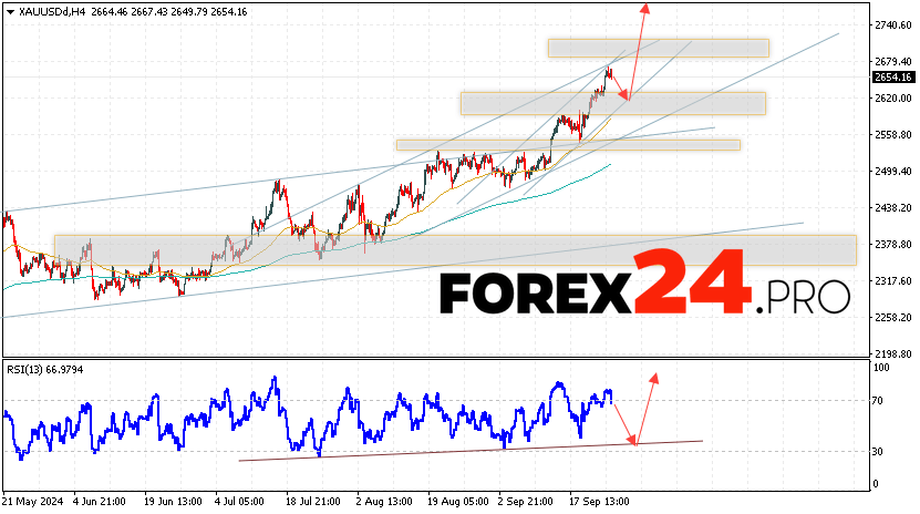 GOLD Forecast and Analysis for September 27, 2024