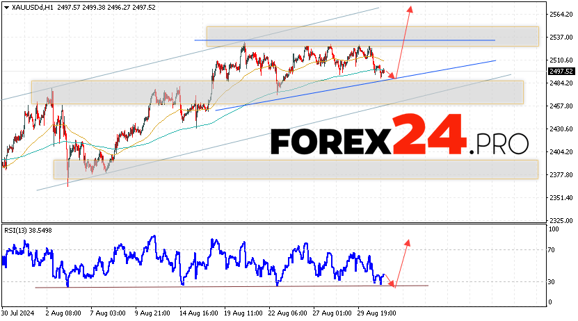 GOLD Forecast and Analysis for September 3, 2024