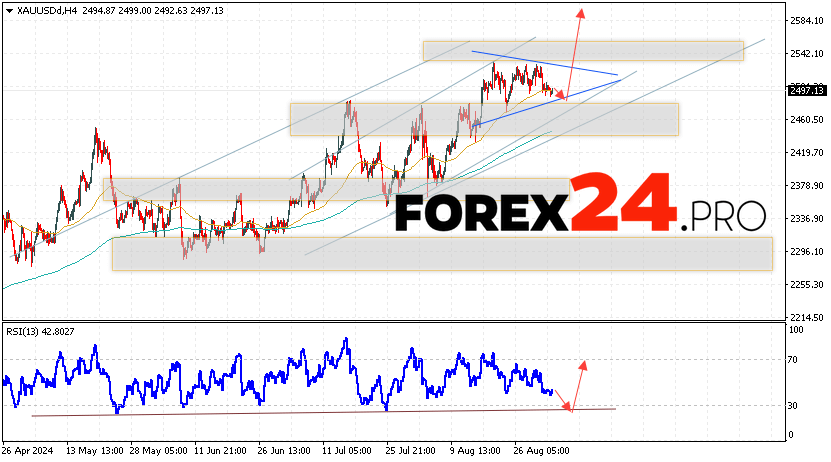 GOLD Forecast and Analysis for September 4, 2024