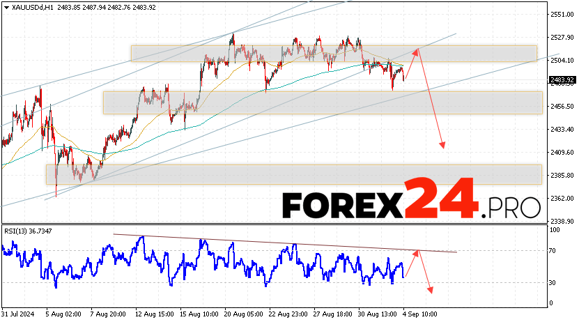 GOLD Forecast and Analysis for September 5, 2024