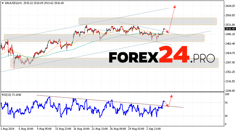 GOLD Forecast and Analysis for September 6, 2024