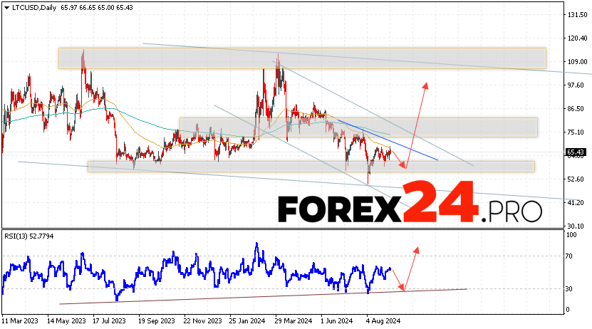 Litecoin Forecast and Analysis September 9 — 13, 2024