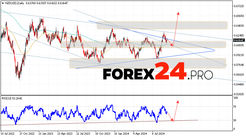 NZD/USD Forecast and Analysis September 16 — 20, 2024