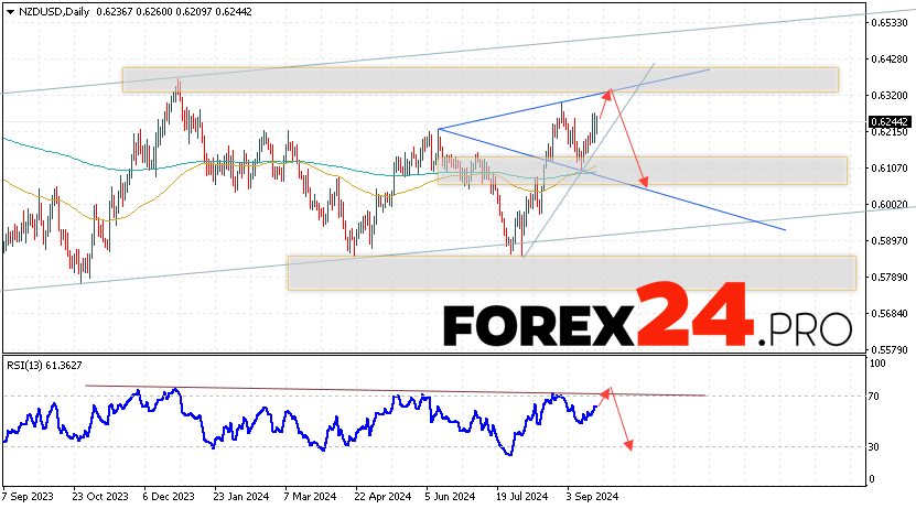 NZD/USD Forecast and Analysis September 23 — 27, 2024