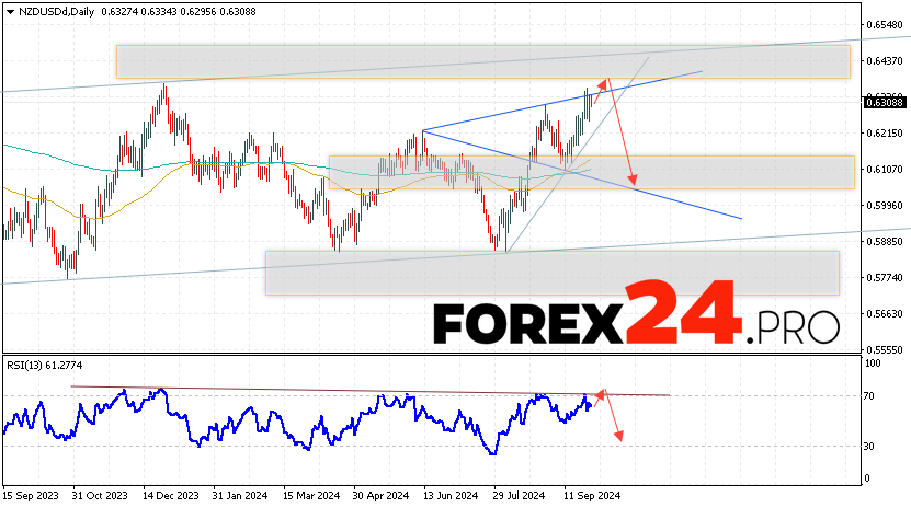 NZD/USD Forecast and Analysis September 30 — October 4, 2024