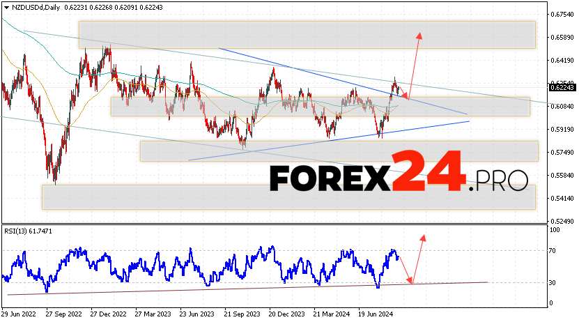 NZD/USD Forecast and Analysis September 9 — 13, 2024