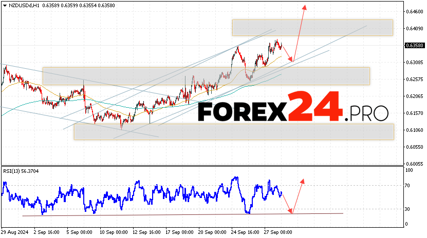 NZDUSD Forecast and Analysis for October 1, 2024