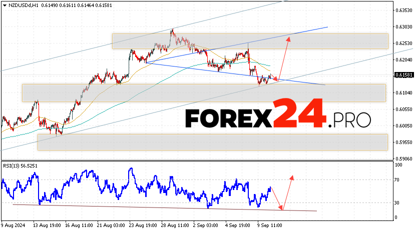 NZDUSD Forecast and Analysis for September 11, 2024