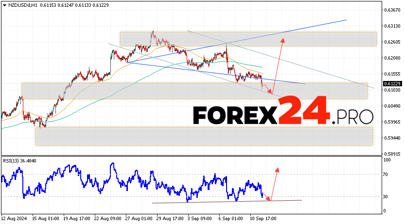 NZDUSD Forecast and Analysis for September 12, 2024