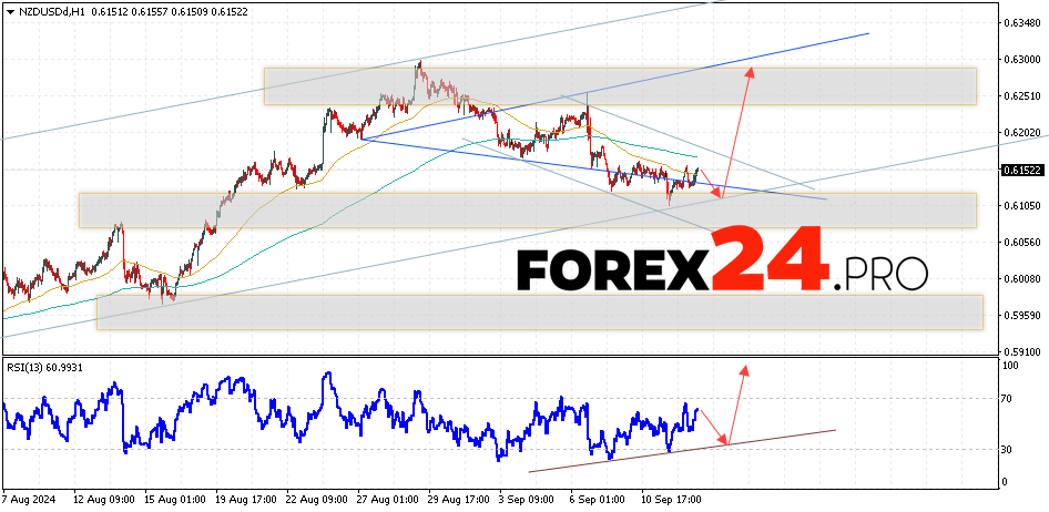 NZDUSD Forecast and Analysis for September 13, 2024