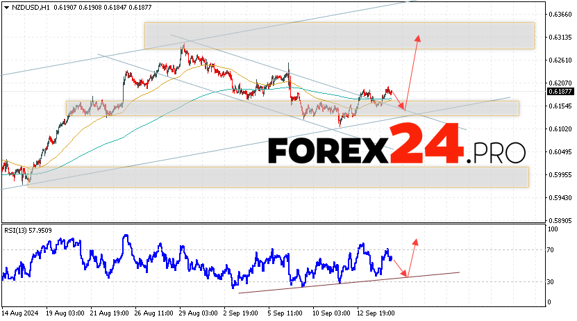 NZDUSD Forecast and Analysis for September 17, 2024