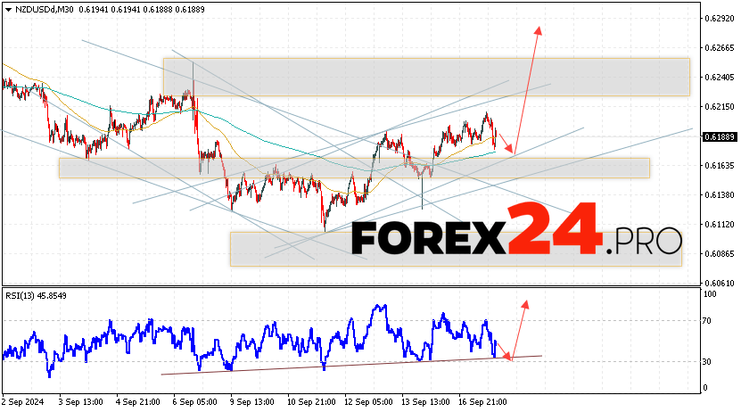 NZDUSD Forecast and Analysis for September 18, 2024