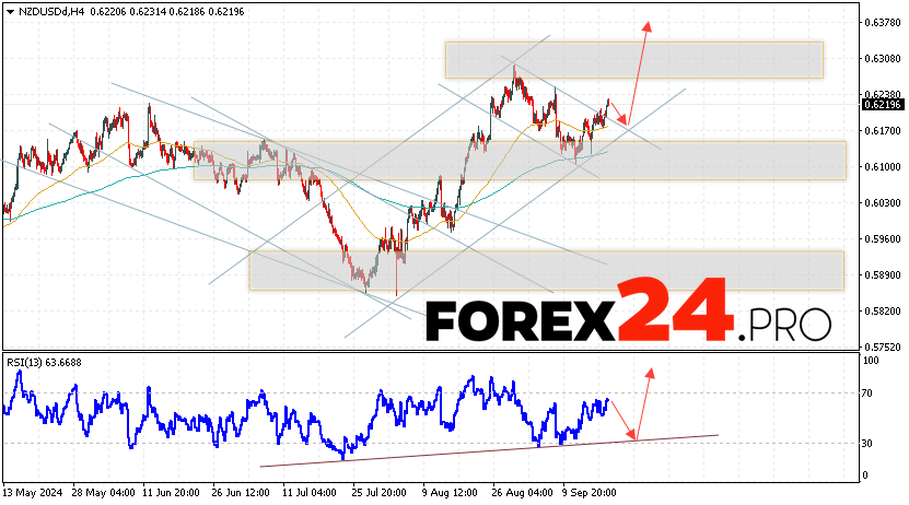 NZDUSD Forecast and Analysis for September 19, 2024