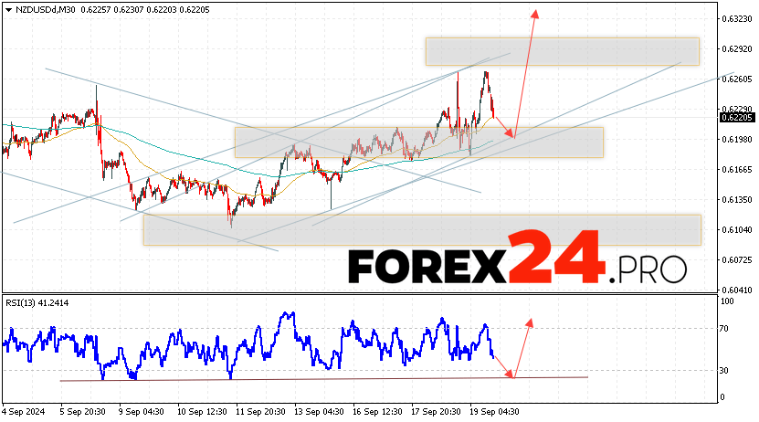 NZDUSD Forecast and Analysis for September 20, 2024