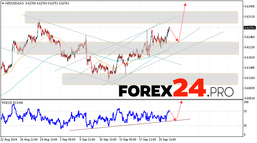 NZDUSD Forecast and Analysis for September 25, 2024