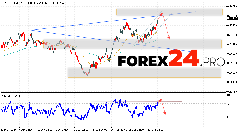 NZDUSD Forecast and Analysis for September 26, 2024