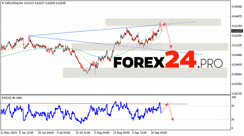 NZDUSD Forecast and Analysis for September 27, 2024