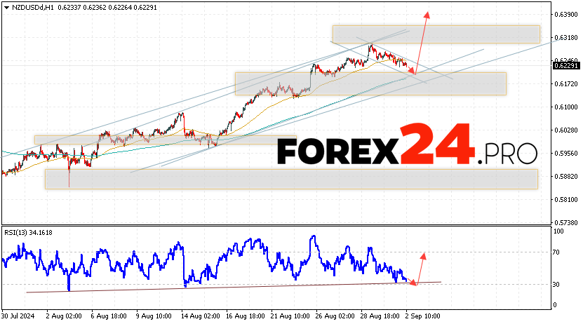 NZDUSD Forecast and Analysis for September 3, 2024