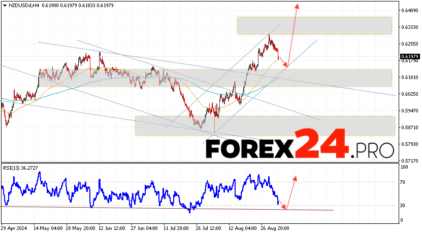 NZDUSD Forecast and Analysis for September 4, 2024