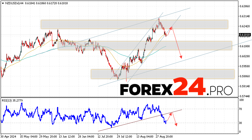 NZDUSD Forecast and Analysis for September 5, 2024