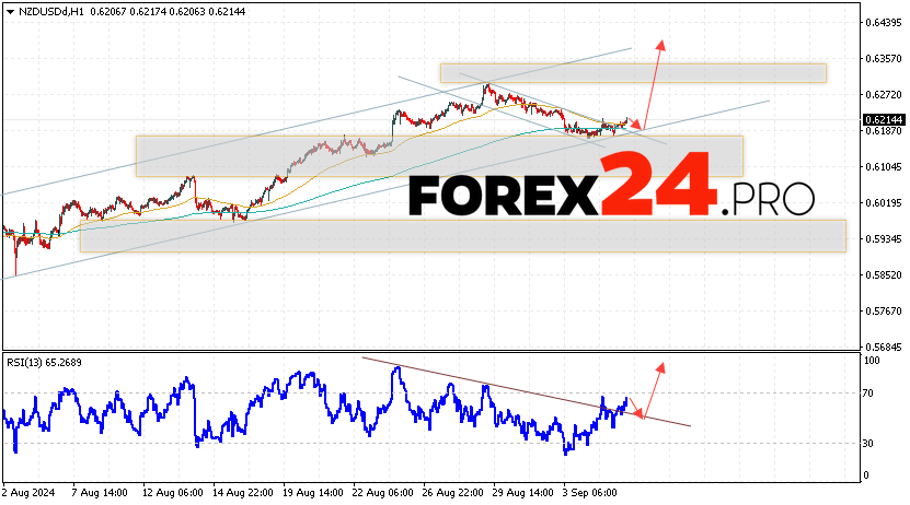 NZDUSD Forecast and Analysis for September 6, 2024