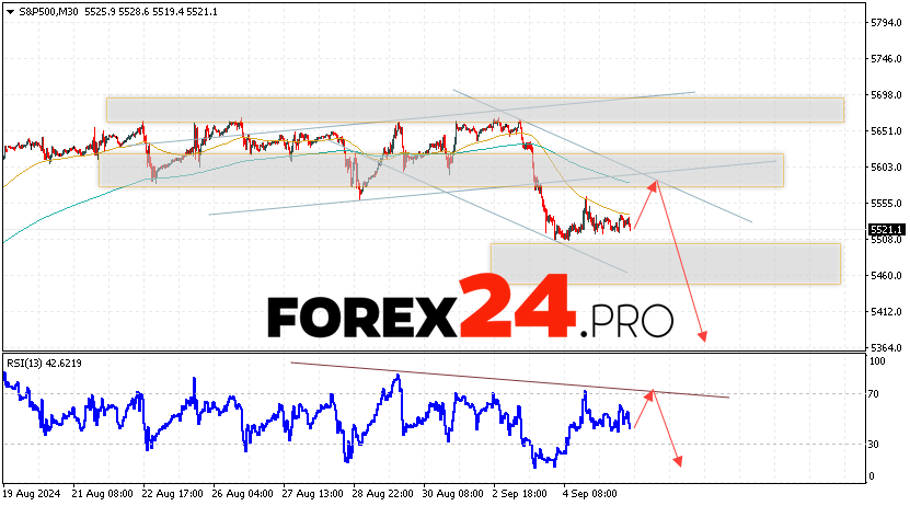 S&P 500 Forecast and Analysis for September 6, 2024