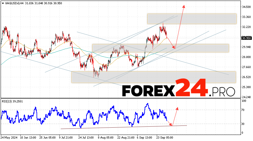 Silver Forecast XAGUSD for October 1, 2024