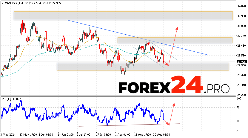 Silver Forecast XAGUSD for September 10, 2024