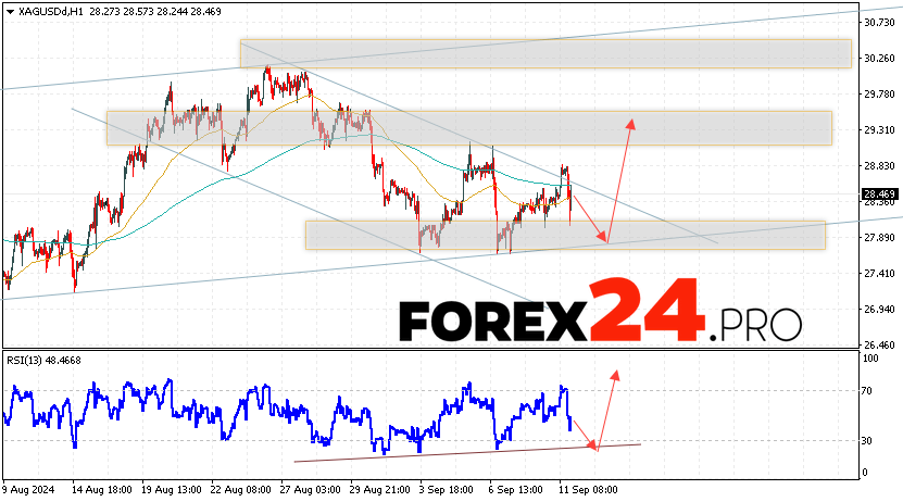 Silver Forecast XAGUSD for September 12, 2024