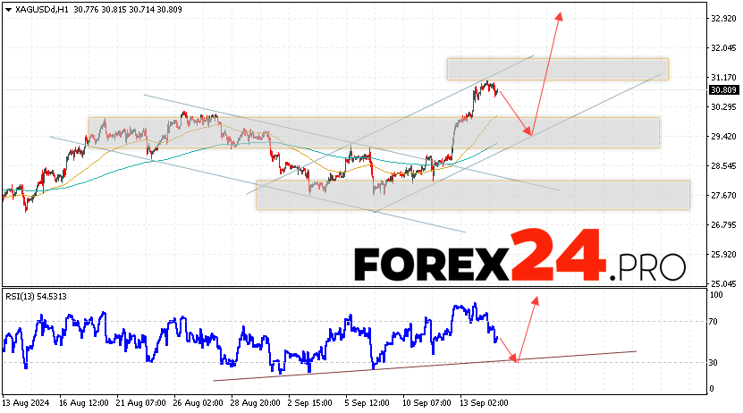 Silver Forecast XAGUSD for September 17, 2024