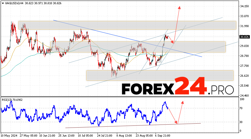 Silver Forecast XAGUSD for September 18, 2024