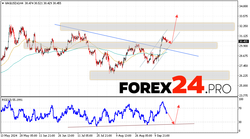 Silver Forecast XAGUSD for September 19, 2024