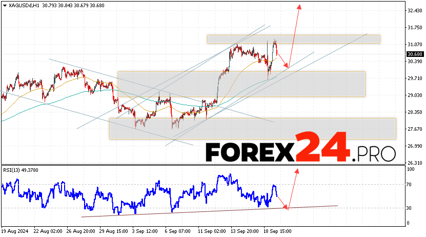 Silver Forecast XAGUSD for September 20, 2024