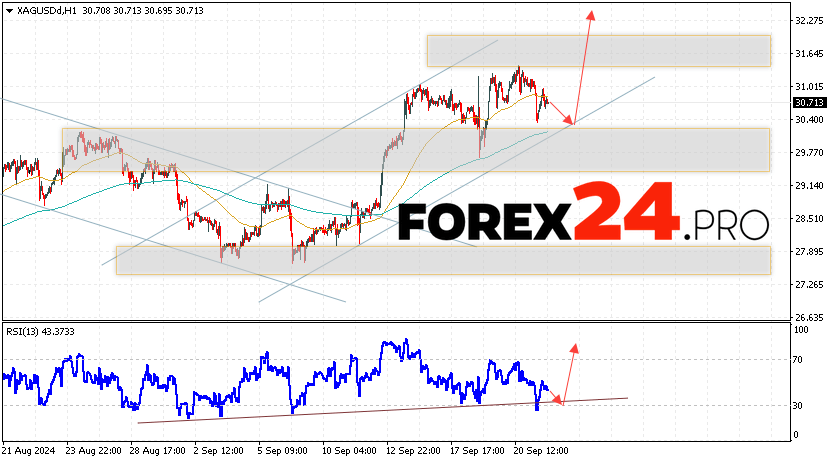 Silver Forecast XAGUSD for September 25, 2024