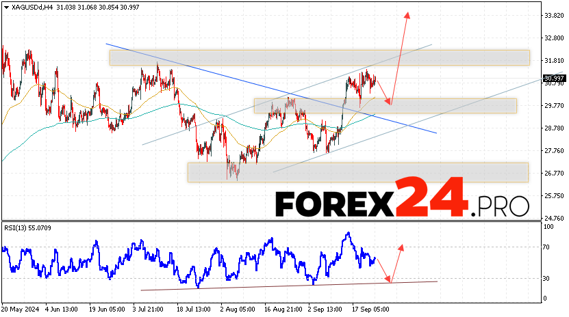 Silver Forecast XAGUSD for September 26, 2024