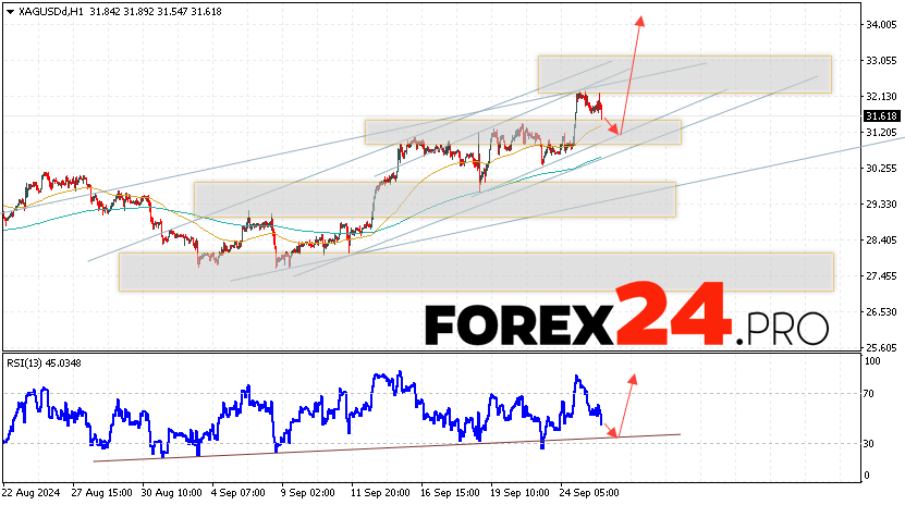 Silver Forecast XAGUSD for September 27, 2024