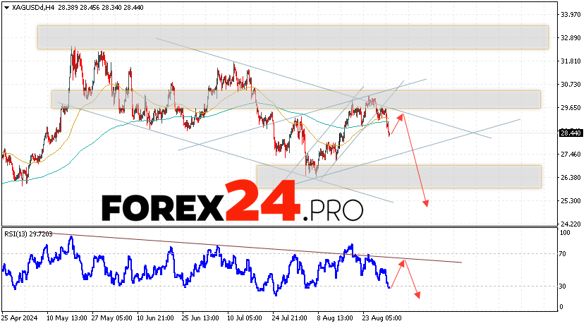 Silver Forecast XAGUSD for September 3, 2024