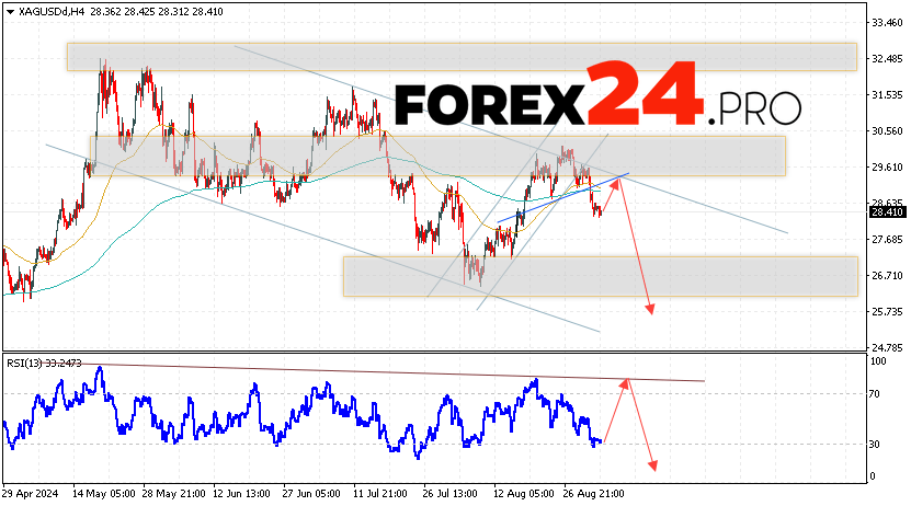 Silver Forecast XAGUSD for September 4, 2024