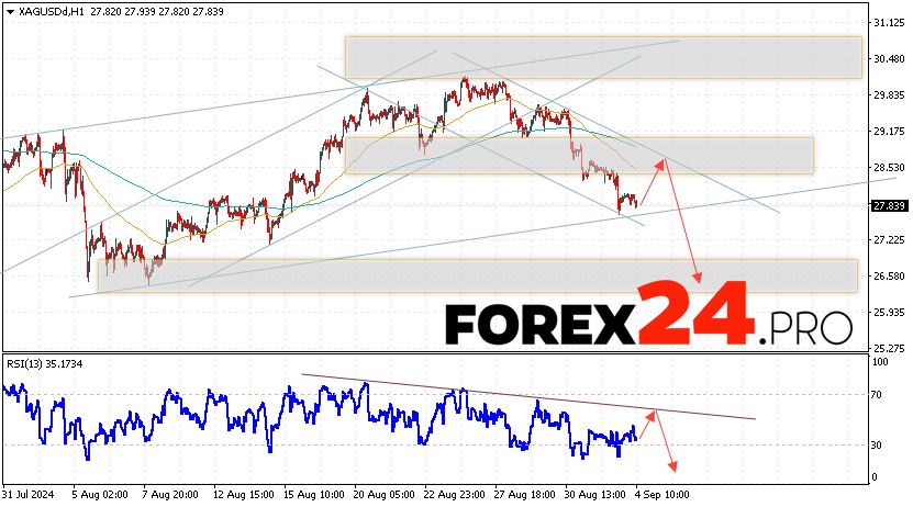 Silver Forecast XAGUSD for September 5, 2024