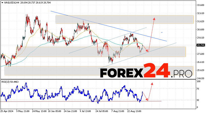 Silver Forecast XAGUSD for September 6, 2024