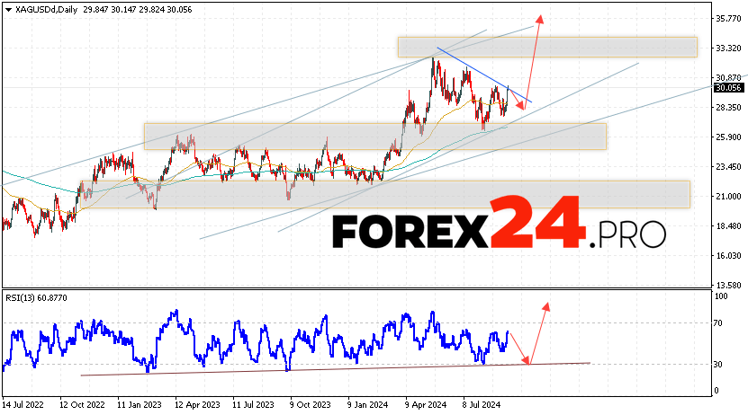 Silver Forecast and Analysis September 16 — 20, 2024