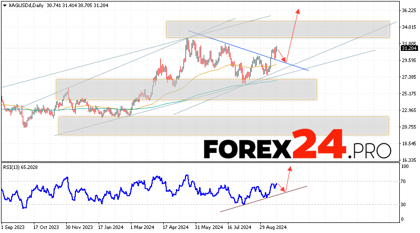 Silver Forecast and Analysis September 23 — 27, 2024