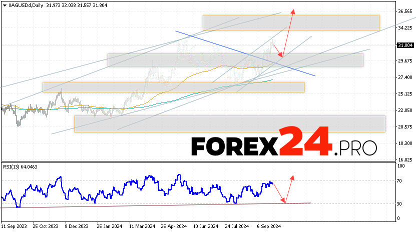 Silver Forecast and Analysis September 30 — October 4, 2024