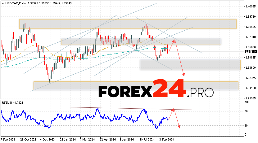 USD/CAD Forecast and Analysis September 23 — 27, 2024