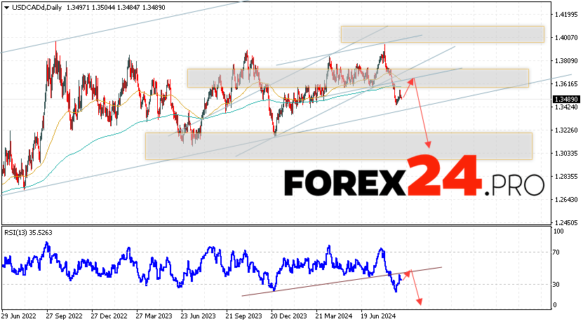 USD/CAD Forecast and Analysis September 9 — 13, 2024