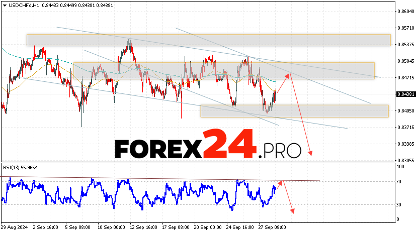 USDCHF Forecast Dollar Franc for October 1, 2024