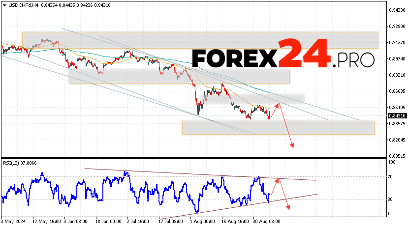 USDCHF Forecast Dollar Franc for September 10, 2024