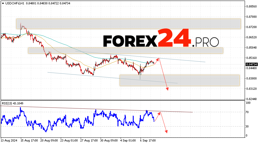 USDCHF Forecast Dollar Franc for September 11, 2024