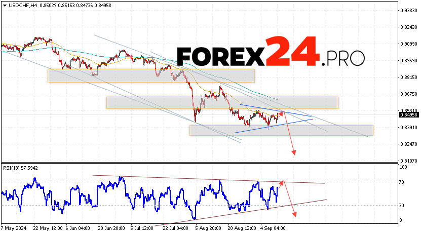 USDCHF Forecast Dollar Franc for September 12, 2024