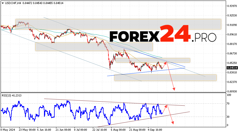 USDCHF Forecast Dollar Franc for September 17, 2024